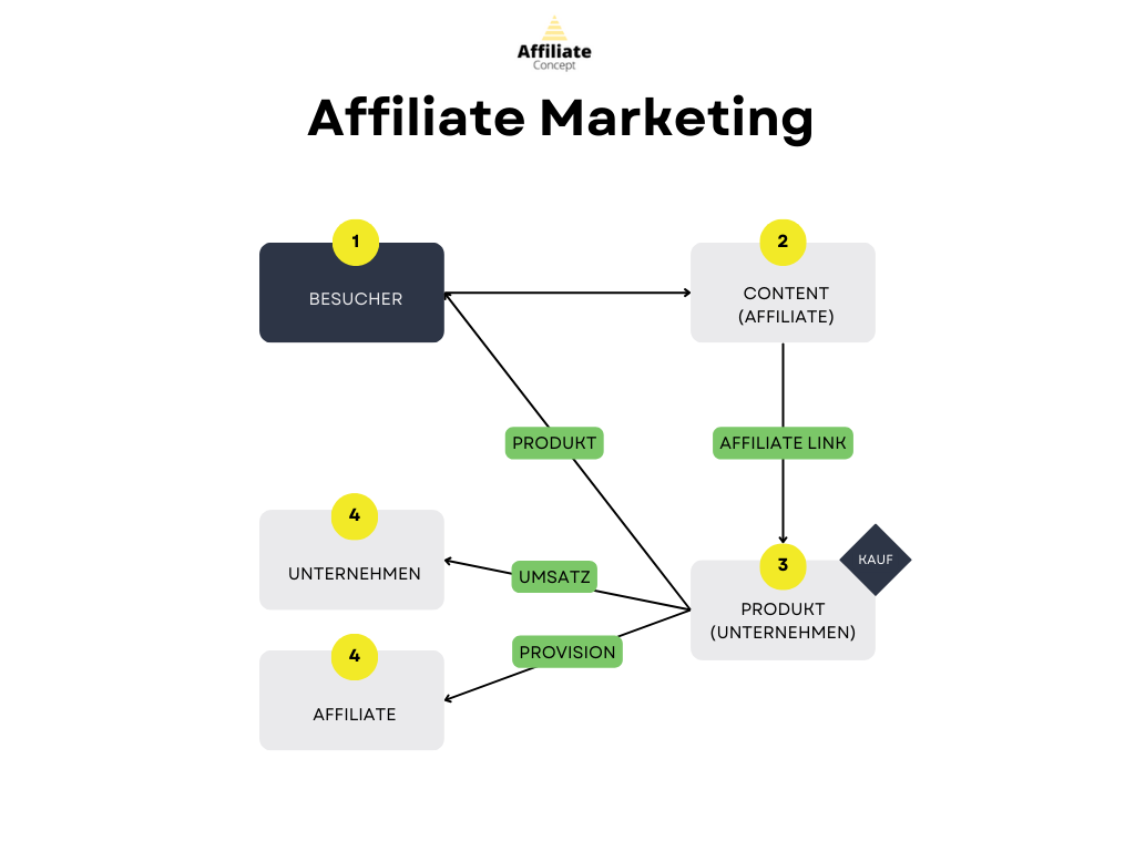 Affiliate Marketing was ist das